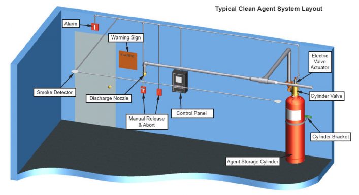 Hệ thống chữa cháy khí FM200 Janus