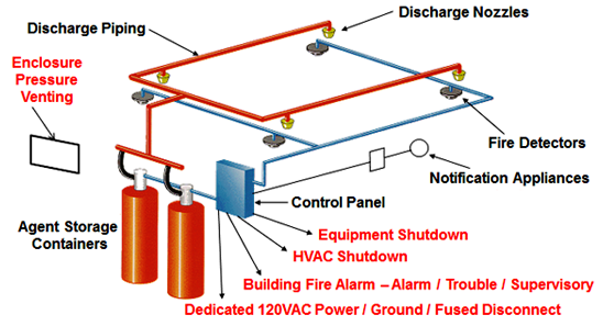 Các thiết bị chính trong hệ thống chữa cháy khí Novec 1230