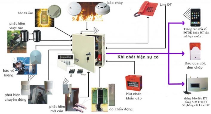 Liên động hệ thống báo cháy với các hệ thống khác