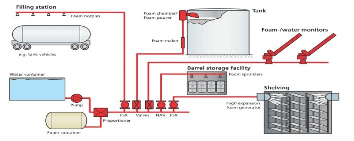 Mẫu sơ đồ thiết kế hệ thống chữa cháy bằng bọt Foam