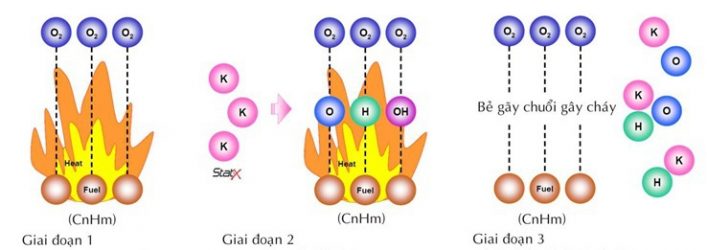 Nguyên Lý Dập Lửa Của Khí Aerosol