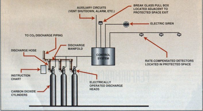 Sơ đồ hệ thống chữa cháy khí CO2