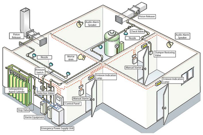 Các thiết bị chính trong hệ thống chữa cháy khí