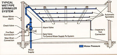 Sơ đồ cơ bản hệ thống chữa cháy Sprinkler